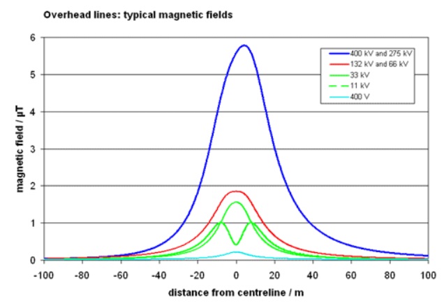 Power line magnetic field.jpg