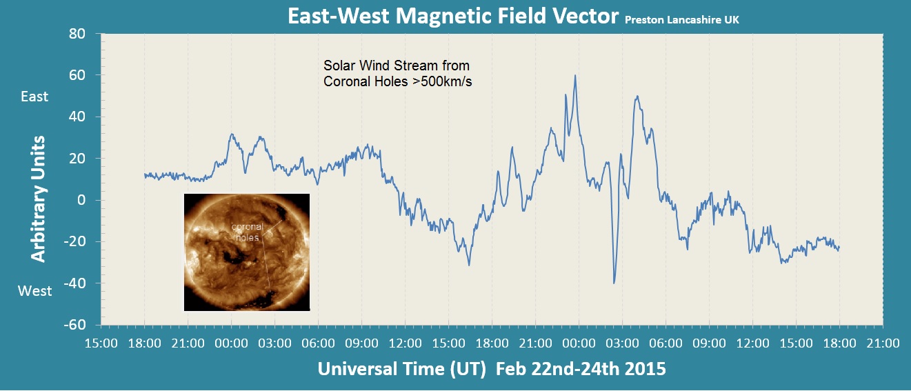 Kp5 Coronal hole 20150224.jpg