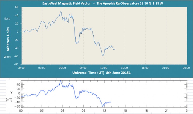 Weak geomanetic storm 8th June 2015.jpg