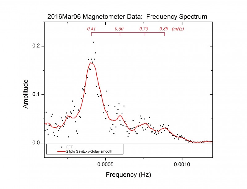 Stuart Green Data FFT 2016Mar06.jpg