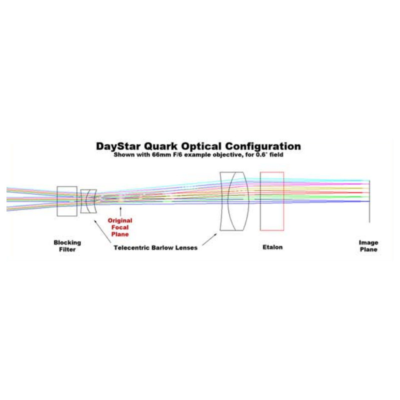 The-optical-design-of-the-QUARK-H-alpha-attachment-with-blocking-filter-telecentric-Barlow-lens-and-etalon-filter-.jpg