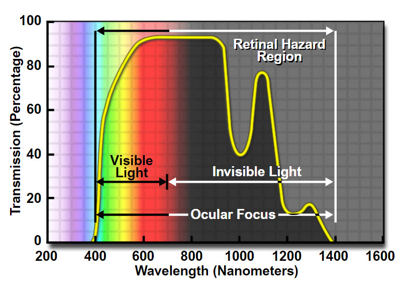 Retinal Hazard Range.jpg