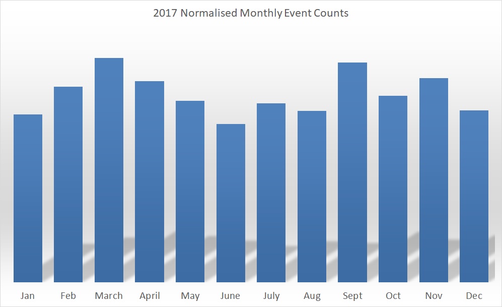 2017 Geomagnetic Events Count.jpg