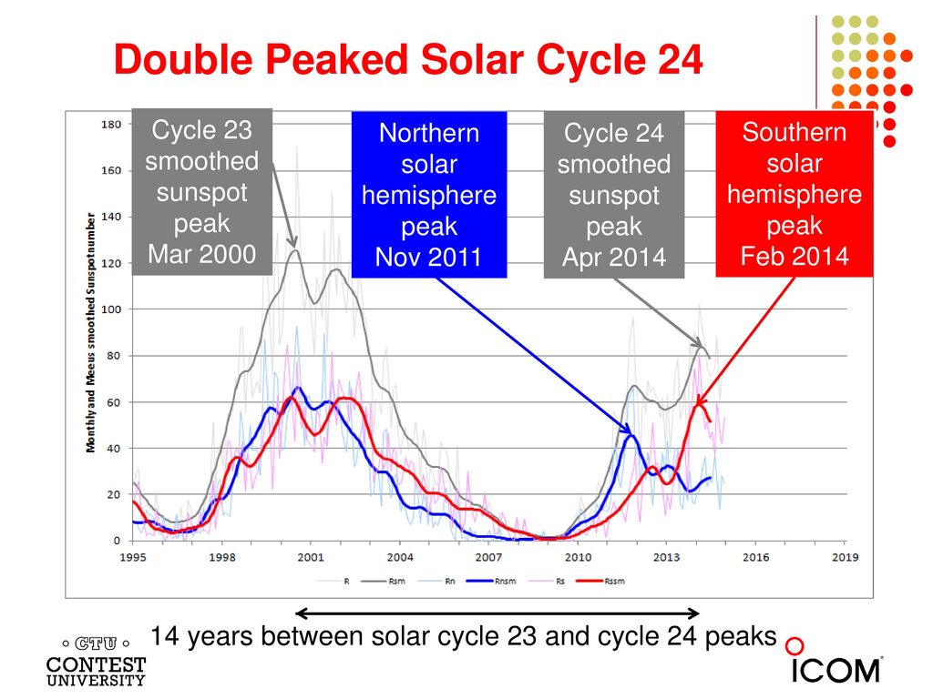 Double+Peaked+Solar+Cycle+24.jpg