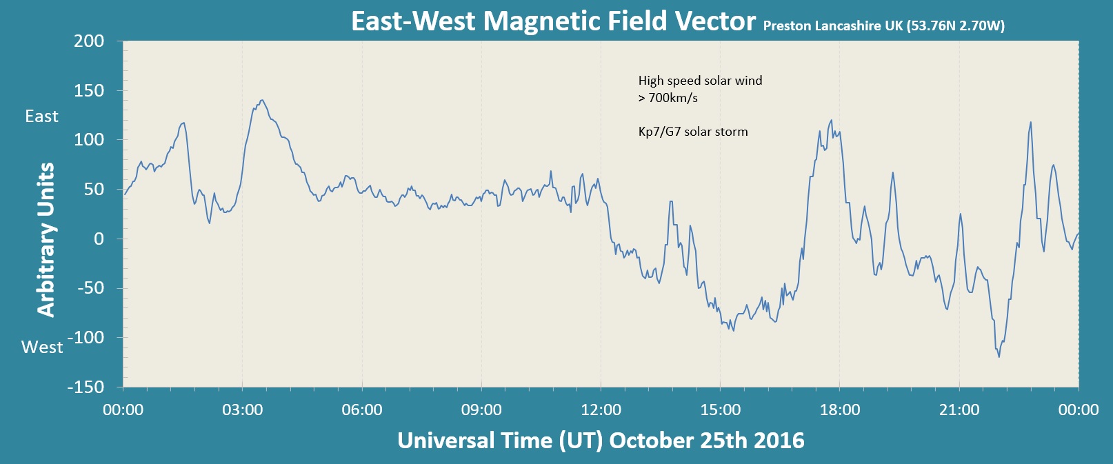 20161025_G3_Storm_Solar Wind.jpg