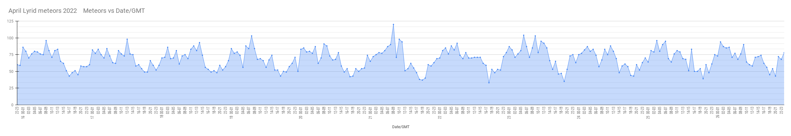 April Lyrid meteors 2022    Meteors vs Date_GMT (1).png