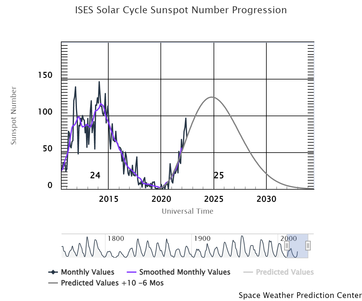 ises-solar-cycle-sunspot 2 7 2022.png