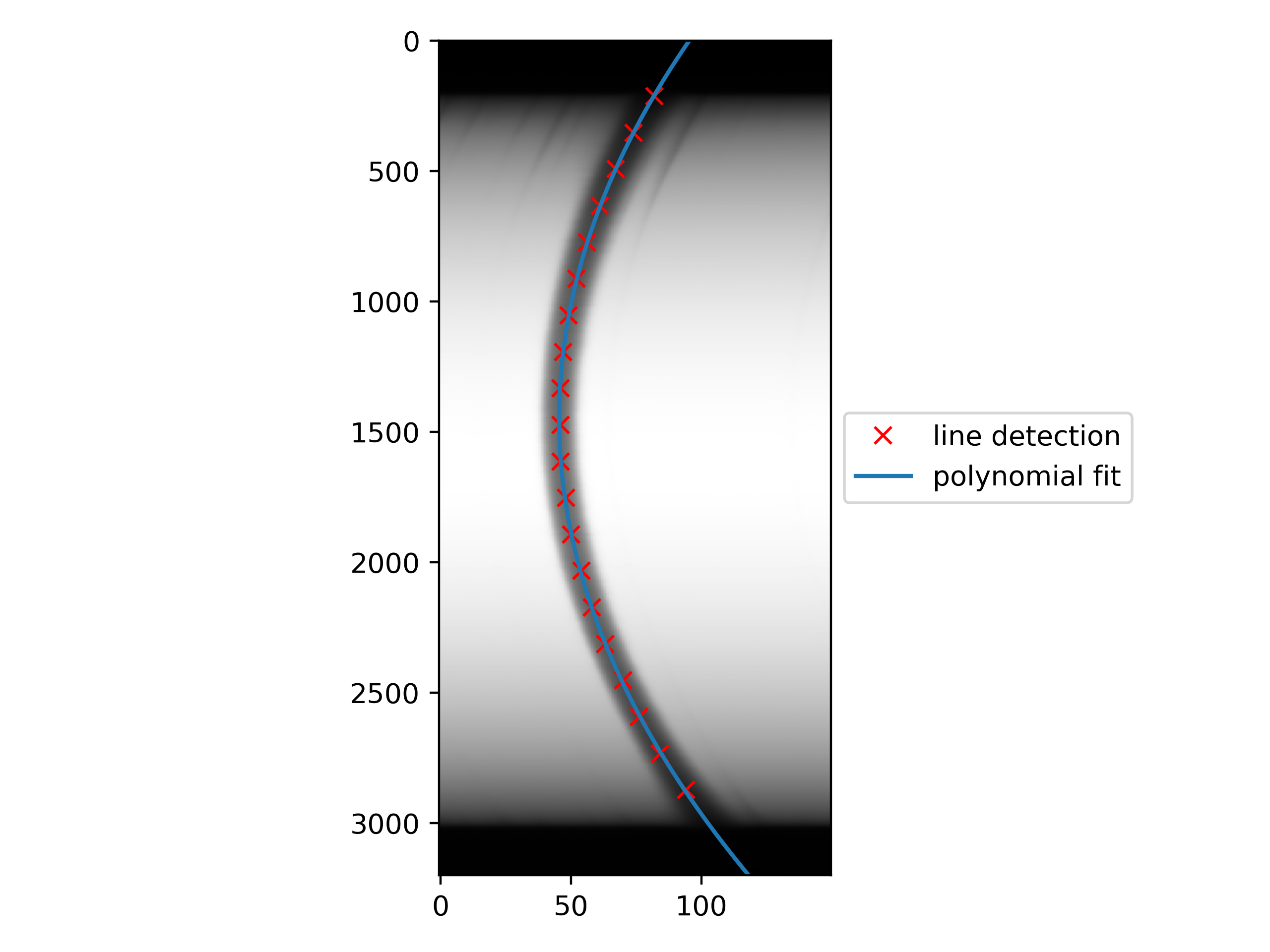 H-alpha spectral line with cubic polynomial fit.