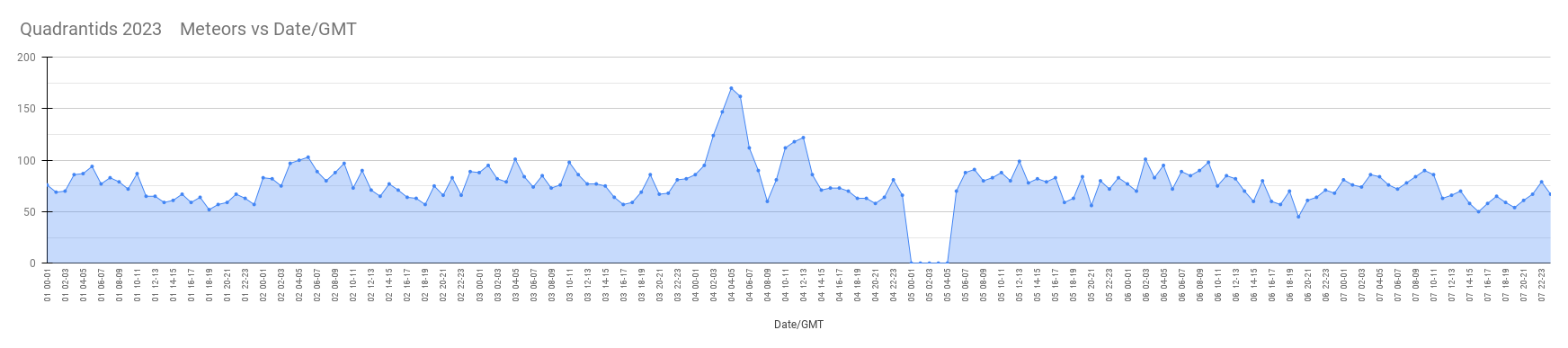 Quadrantids 2023    Meteors vs Date_GMT.png